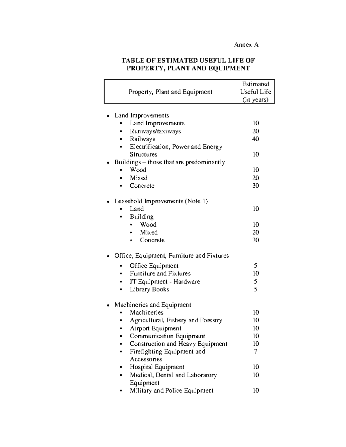 C2003007 Annex A Useful life Annex A TABLE OF ESTIMATED USEFUL