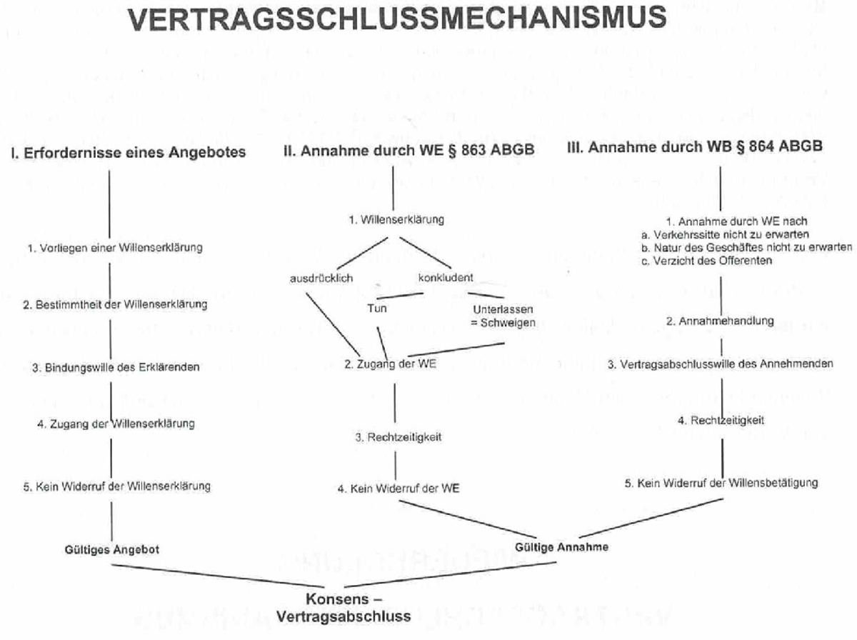Vertragsschlussmechanismus mit Erklärungen Kurzform - I. Erfordernisse ...