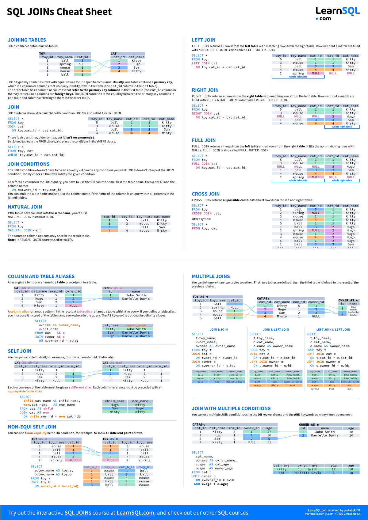 Joins Cheat Sheet A3 - SQL JOINs Cheat Sheet Try Out The Interactive ...