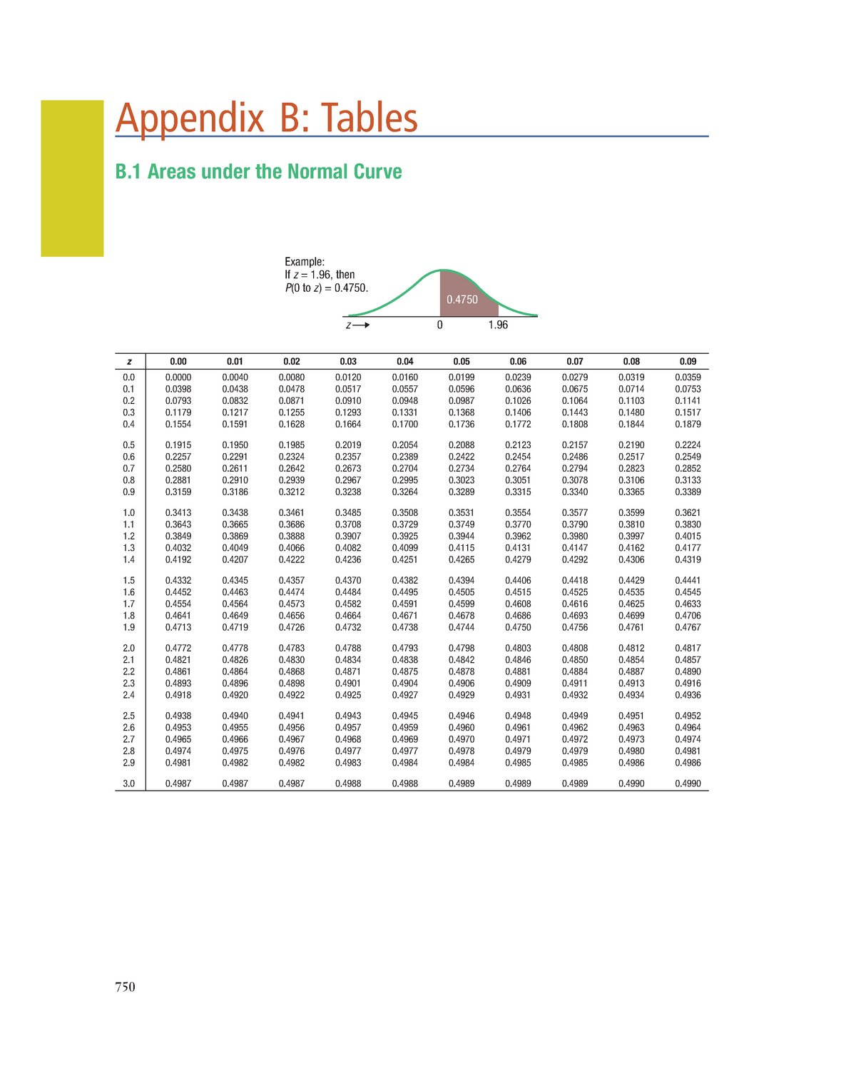 Tables - Bnbbnbn - Appendix B: Tables Example: If Z = 1, Then ####### B ...