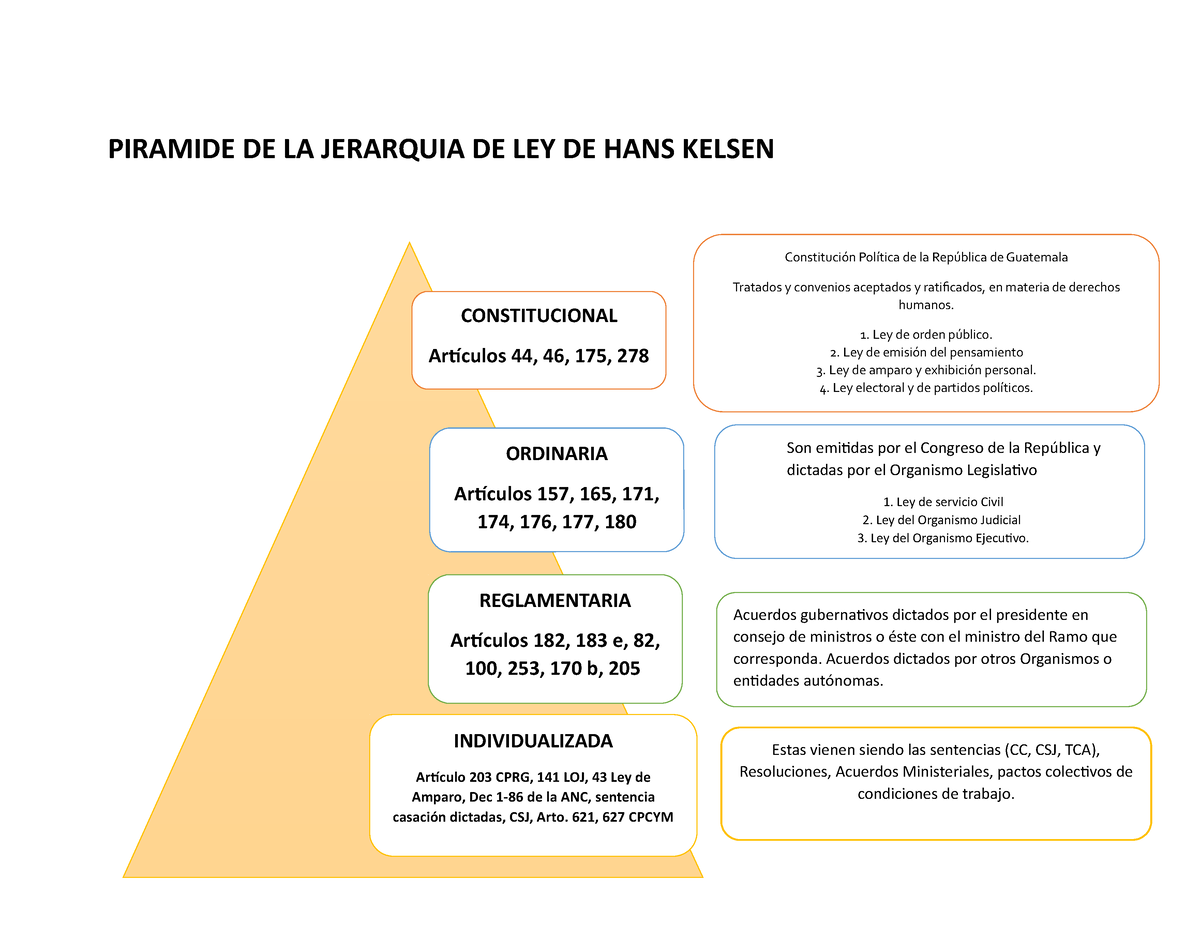 Piramide De La Jerarquia De Ley De Hans Kelsen Piramide De La Jerarquia De Ley De Hans Kelsen 8072