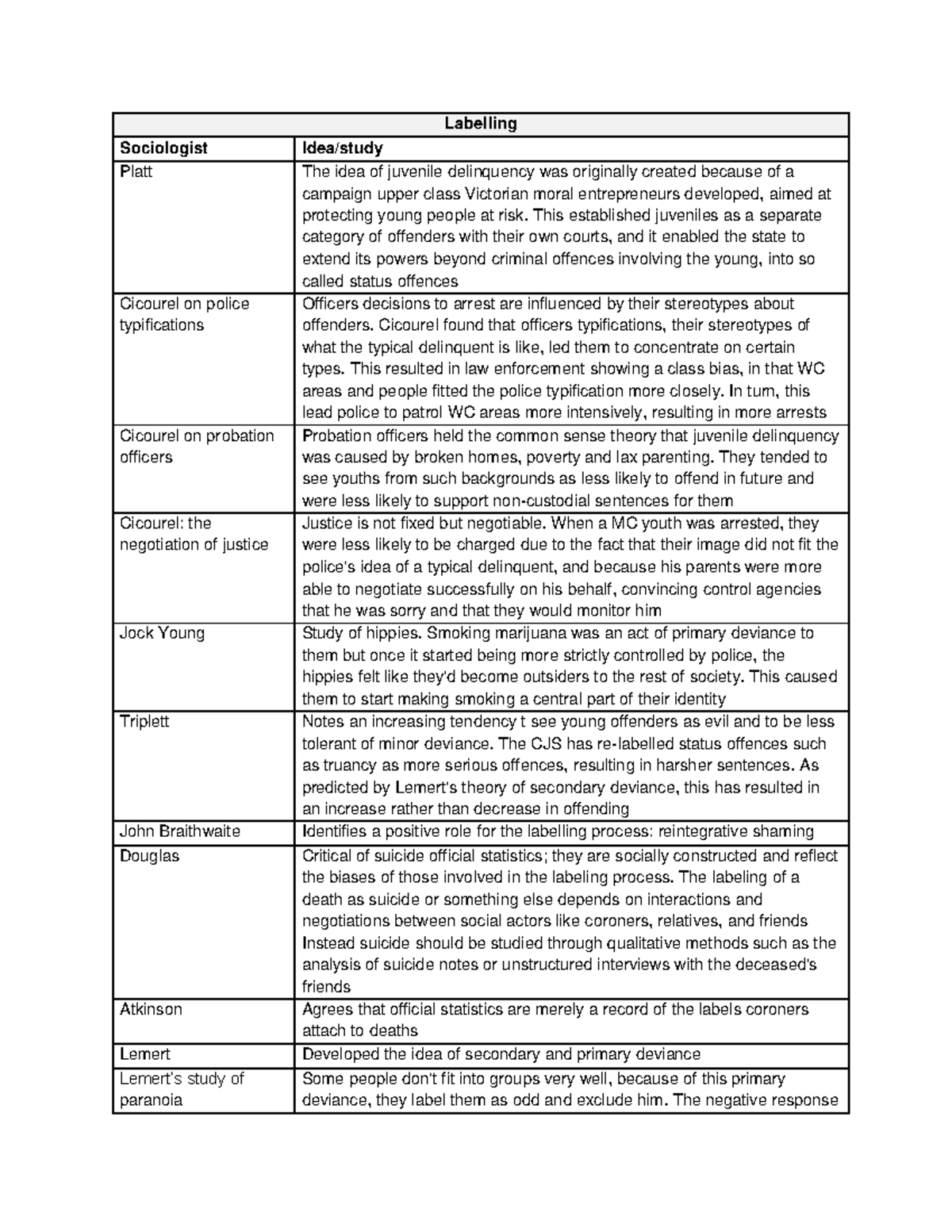 Labelling theorists crime - Labelling Sociologist Idea/study Platt The ...