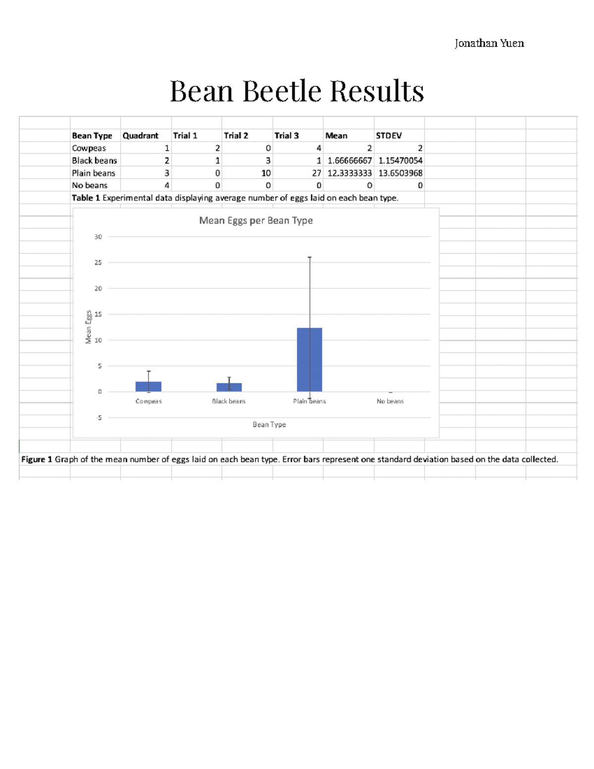 Bean Beetle Results - PHYS 481 - Mean Eggs per Bean Type 30 25 20 15 10 ...