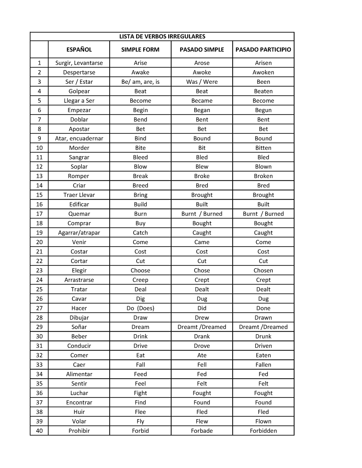 lista-de-128-verbos-irregulares-espa-ol-simple-form-pasado-simple