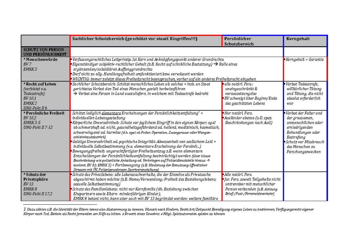 Grundrechtsübersicht - Sachlicher Schutzbereich (geschützt Vor Staatl ...