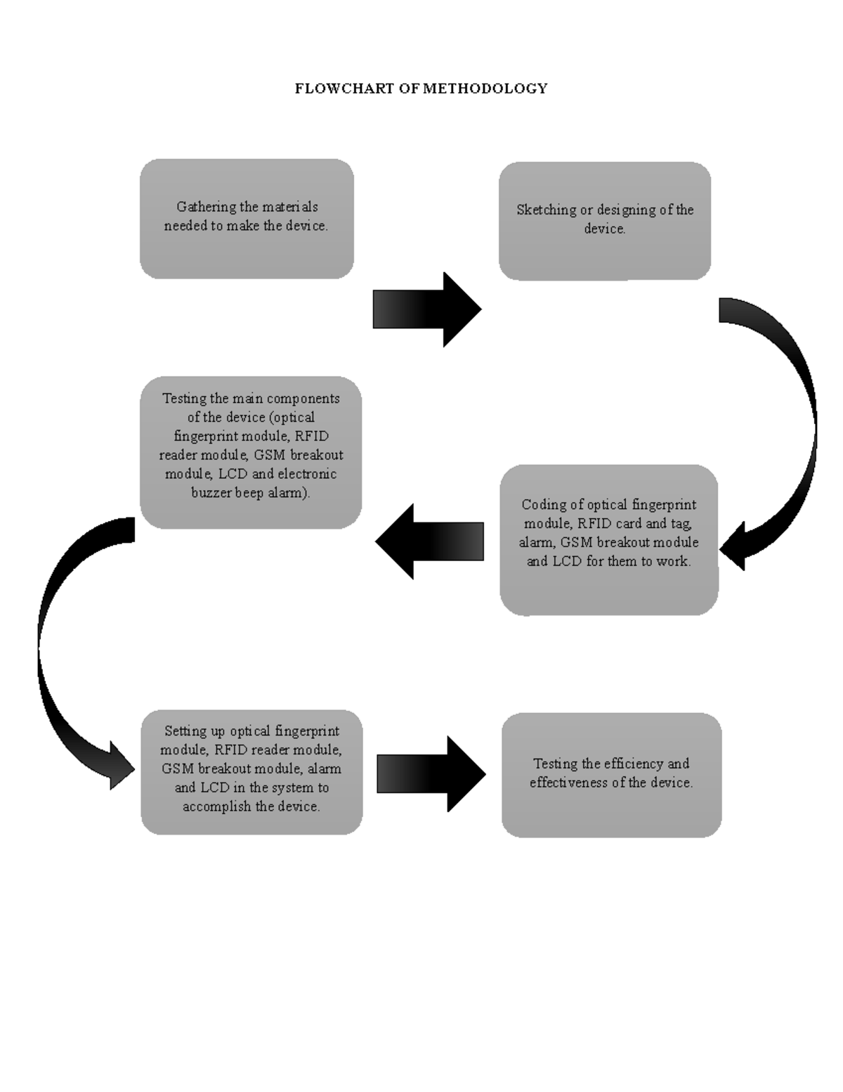 Flowchart OF Methodology in Research - FLOWCHART OF METHODOLOGY ...