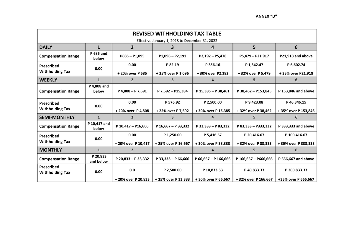RR 11 2018 Annex D Revised Withholding Tax Table 2018 2022 Philippines 