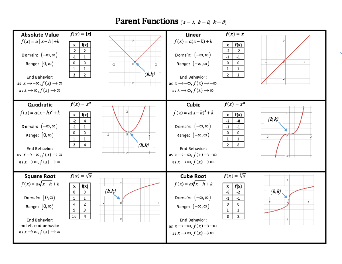 Pre Calculus Formulas and References - Parent Functions (a = 1, h = 0 ...