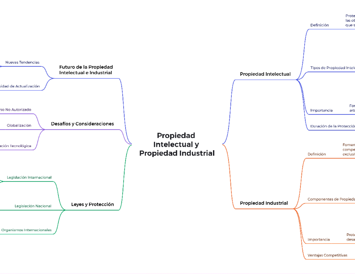 MAPA Conceptual - Propiedad Intelectual Y Propiedad Industrial - Prote ...