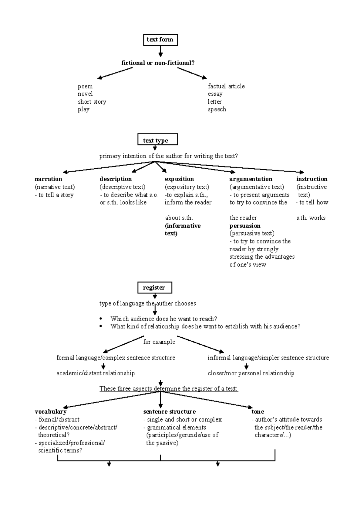 text-form-type-register-text-form-fictional-or-non-fictional-poem