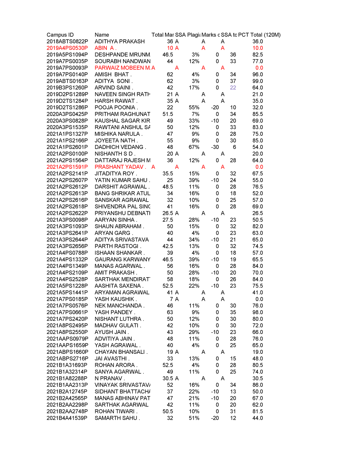 edcc-pct-ghoghk-campus-id-name-total-marks-for-mid-sem-gradingssa