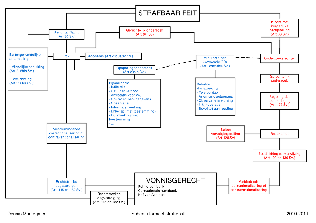 Schema Formeel Strafrecht - STRAFBAAR FEIT Rechtstreeks Dagvaar Digen ...