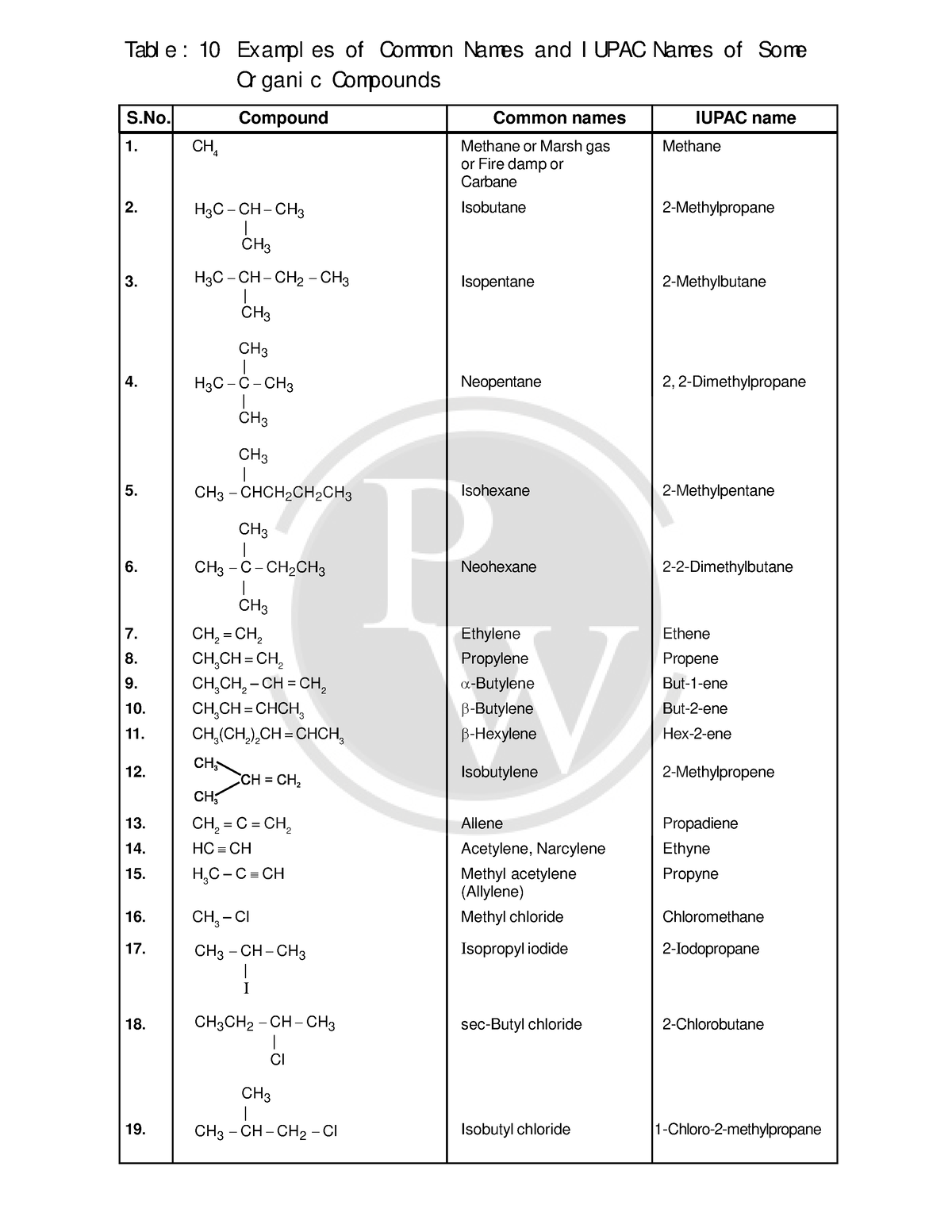 General Organic Chemistry Common Names General Organic Chemistry