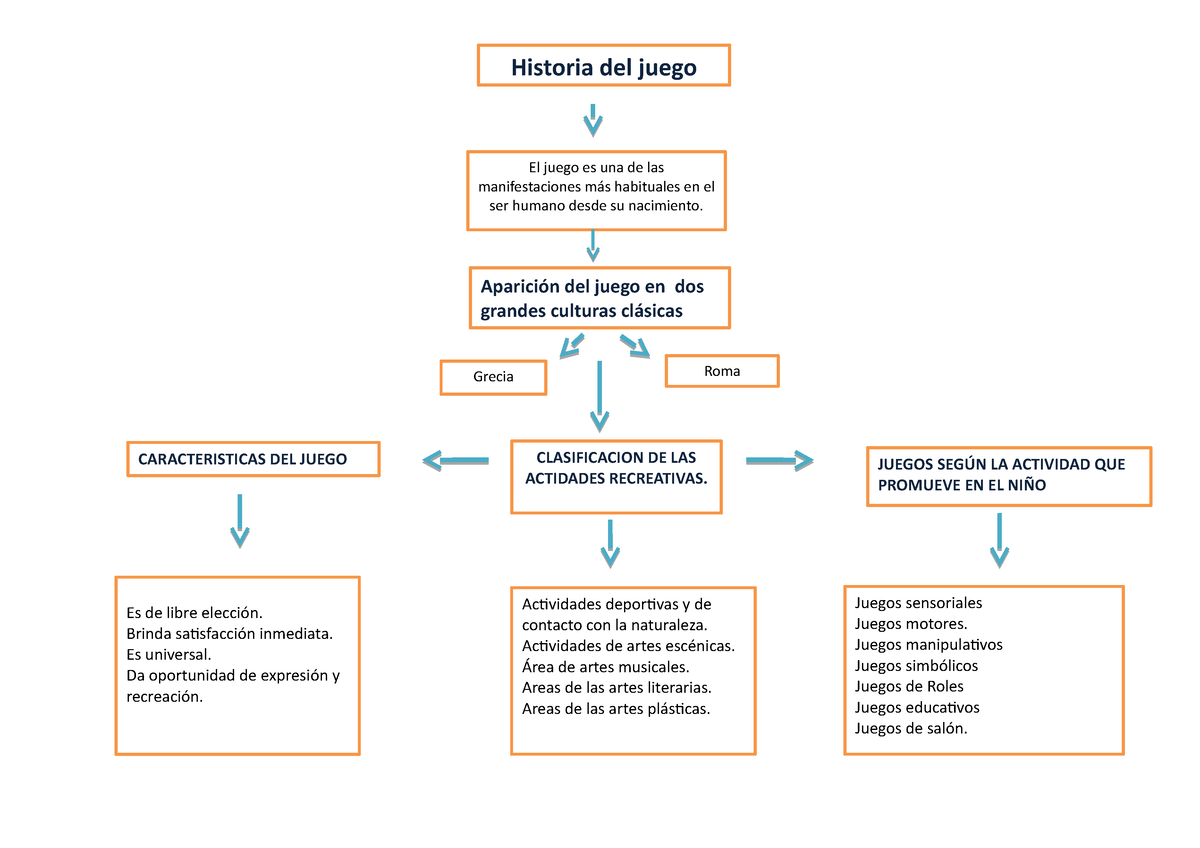 Historia DEL Juego MAPA Conceptual-Angeles Perdomo - El juego es una de las  manifestaciones más - Studocu