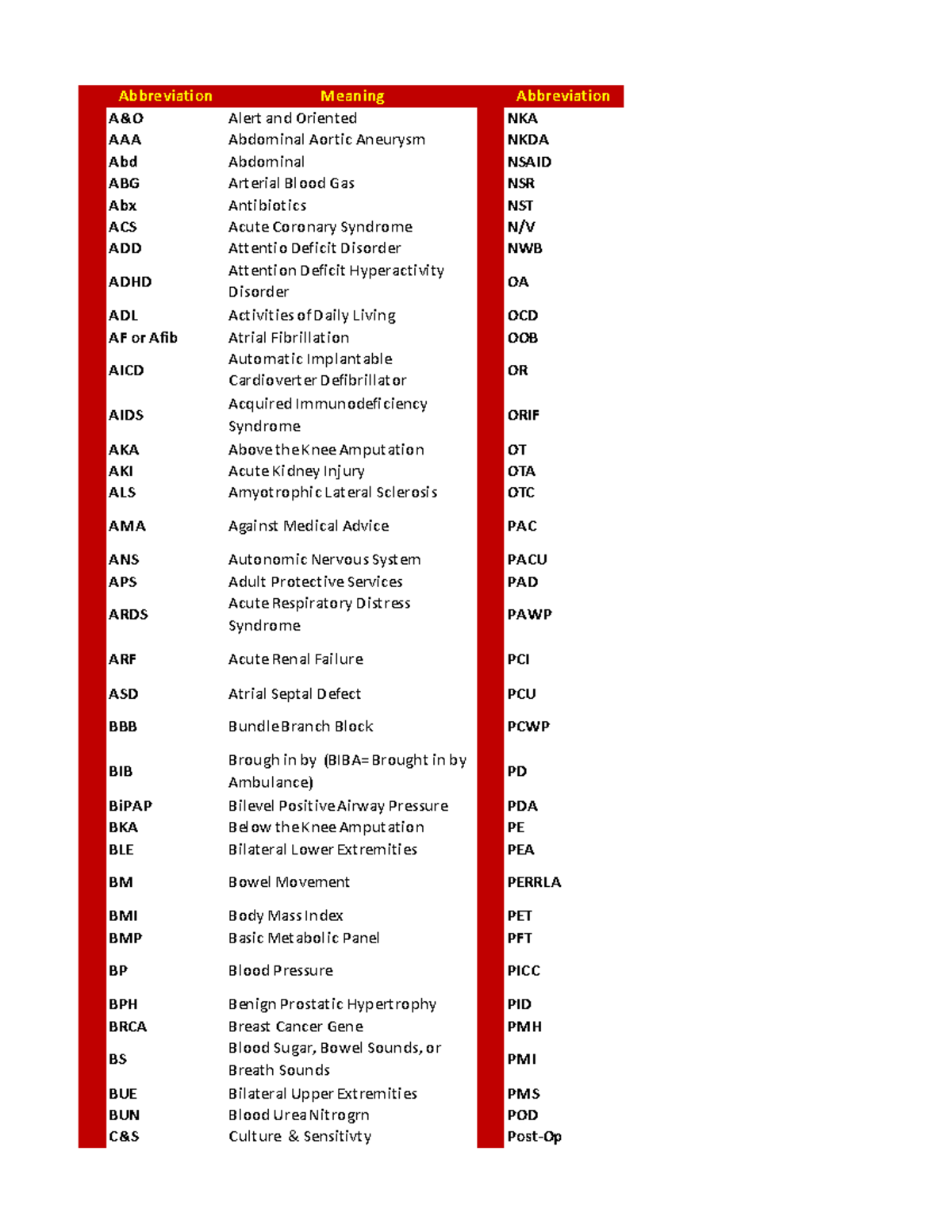 Abbrevations Medical Terminology Abbreviation Meaning Abbreviation 