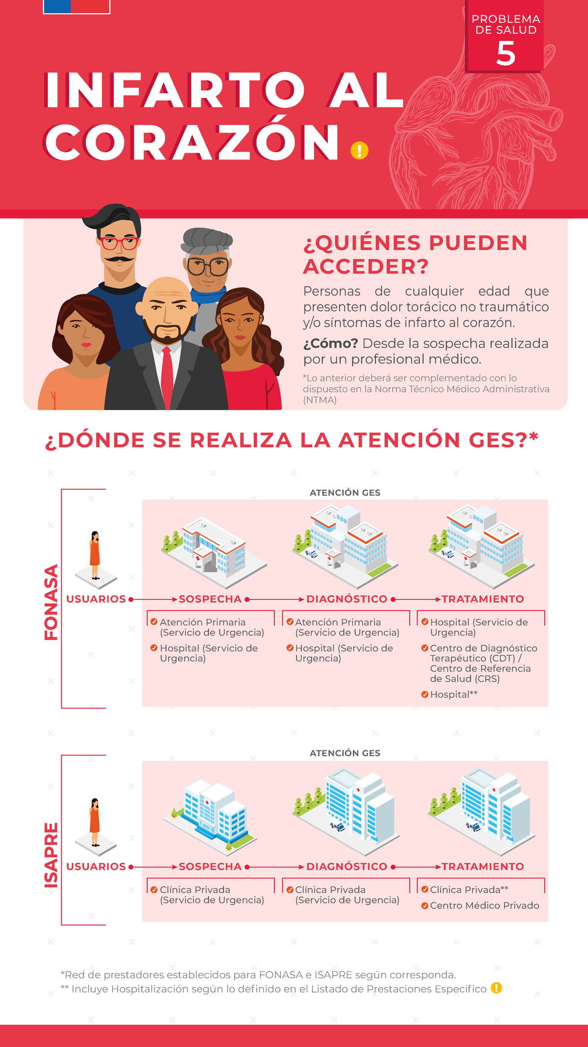 GES - Infarto - Educación del PSCV para el Pcte - PROBLEMA DE SALUD 5 ...