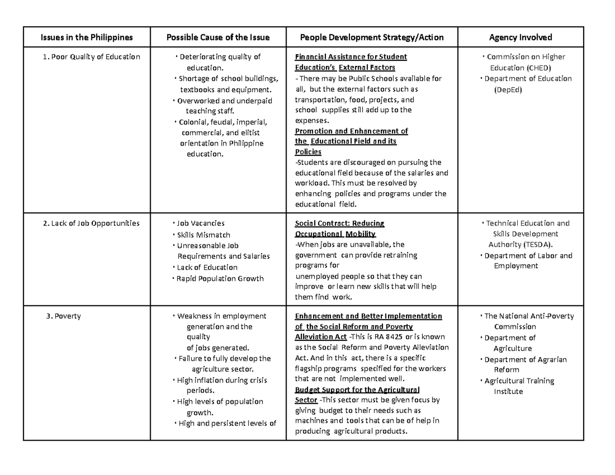 AE12 Performance Task- Module 7 - Issues in the Philippines Possible ...