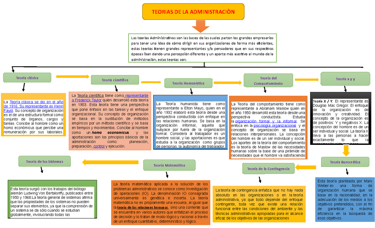 Mapa Conceptual Teorias De La Administraciﾃｳn Teorias De La Las Hot