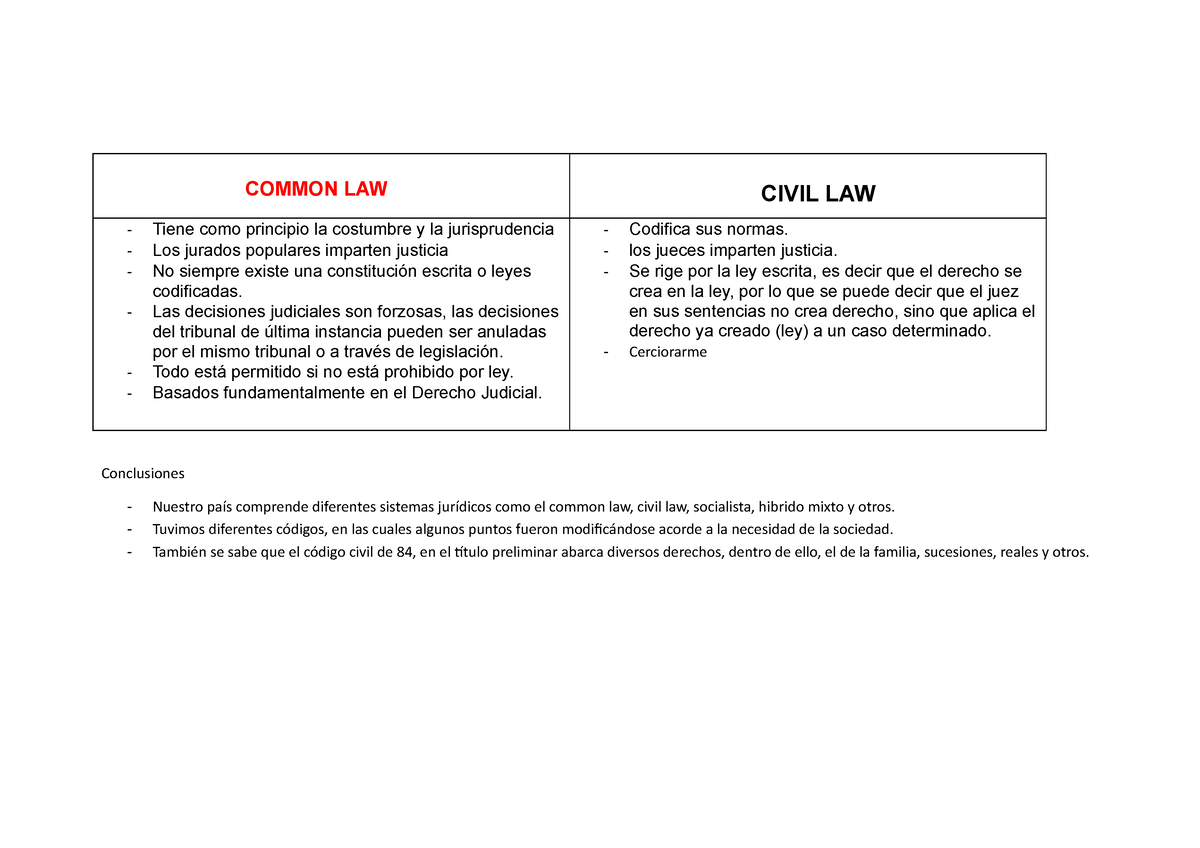 Diferencia Common Law Y Civil Law Common Law Civil Law Tiene Como Principio La Costumbre Y 0223