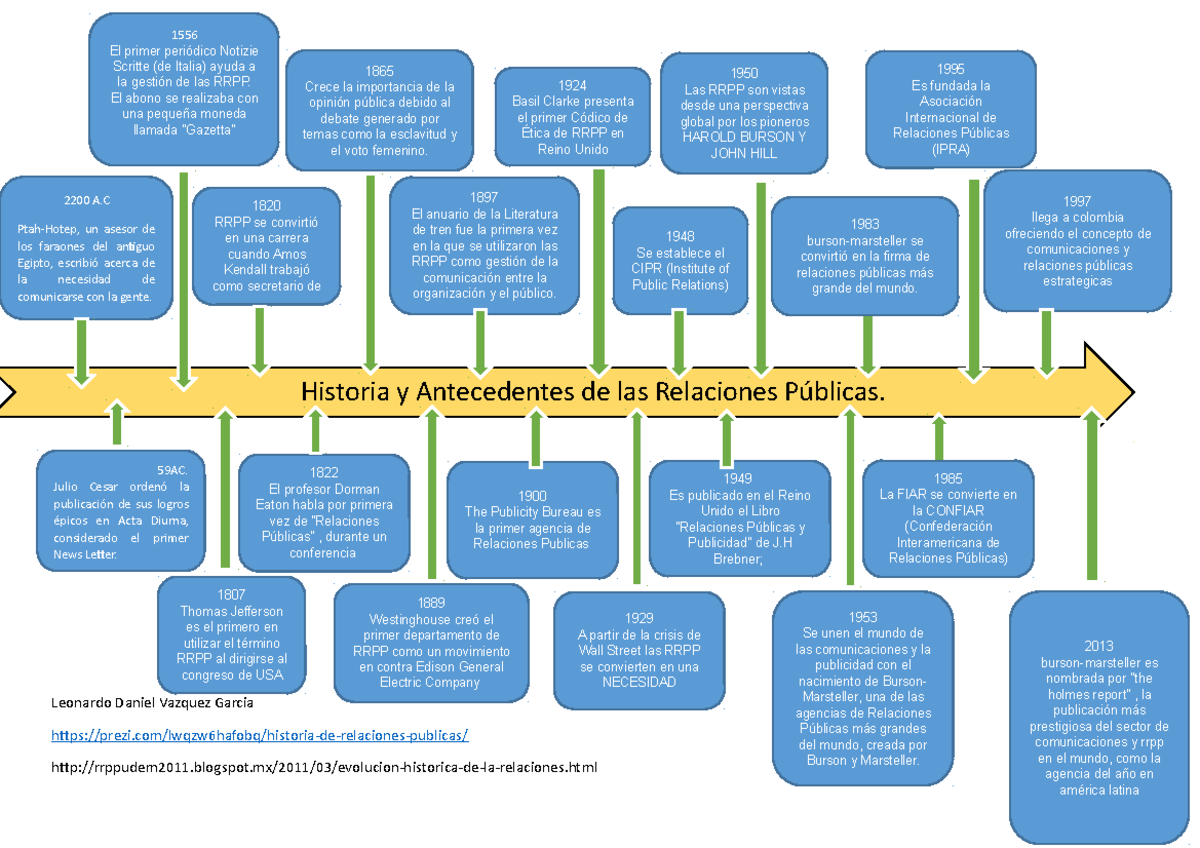 Linea Del Tiempo Relaciones Industriales Gestion De R - vrogue.co