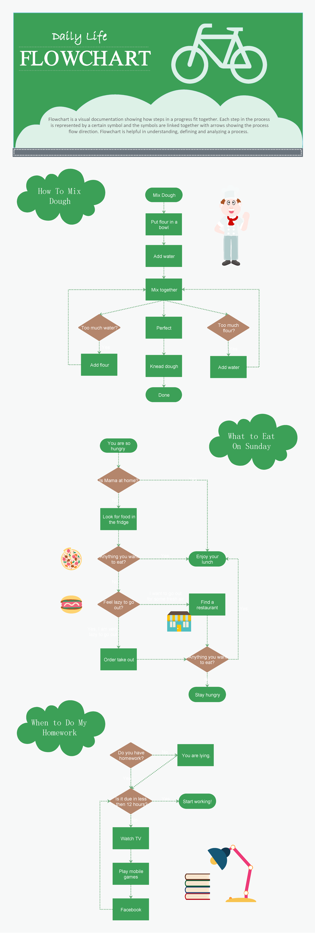 Computer Programming 1-Flowchart - Yes Yes No Yes Yes No I want to go ...