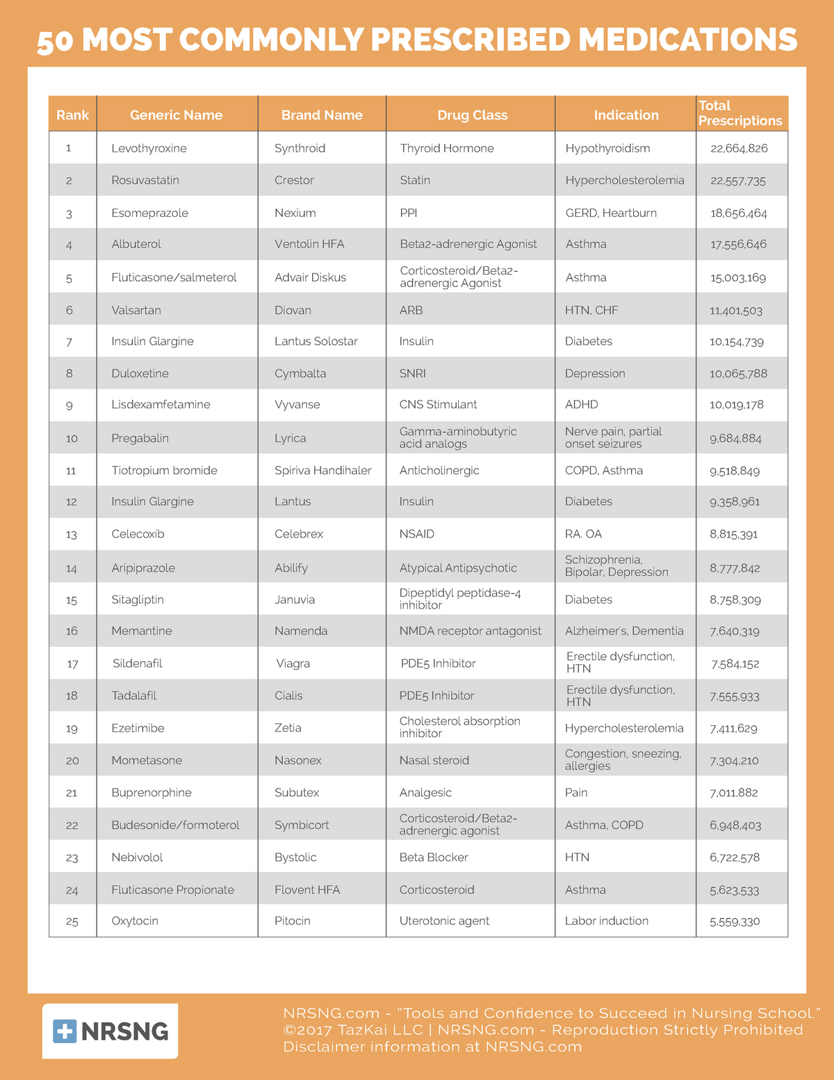 50 Most Common Medications