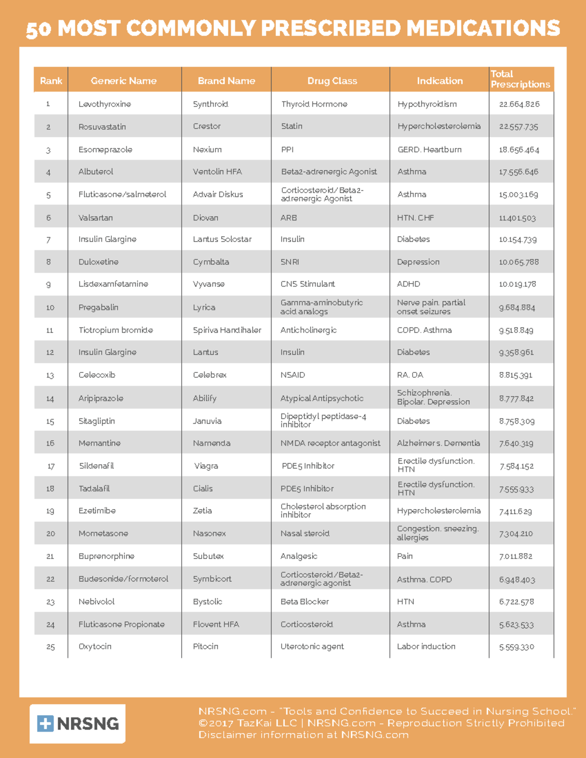 50 Most Commonly Prescribed Medications - NRSNG - “Tools and Confidence ...