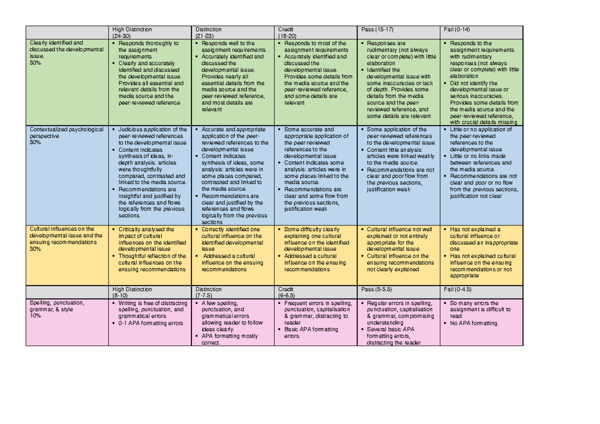APP2101 Assessment 1 Rubric - High Distinction (24-30) Distinction (21 ...