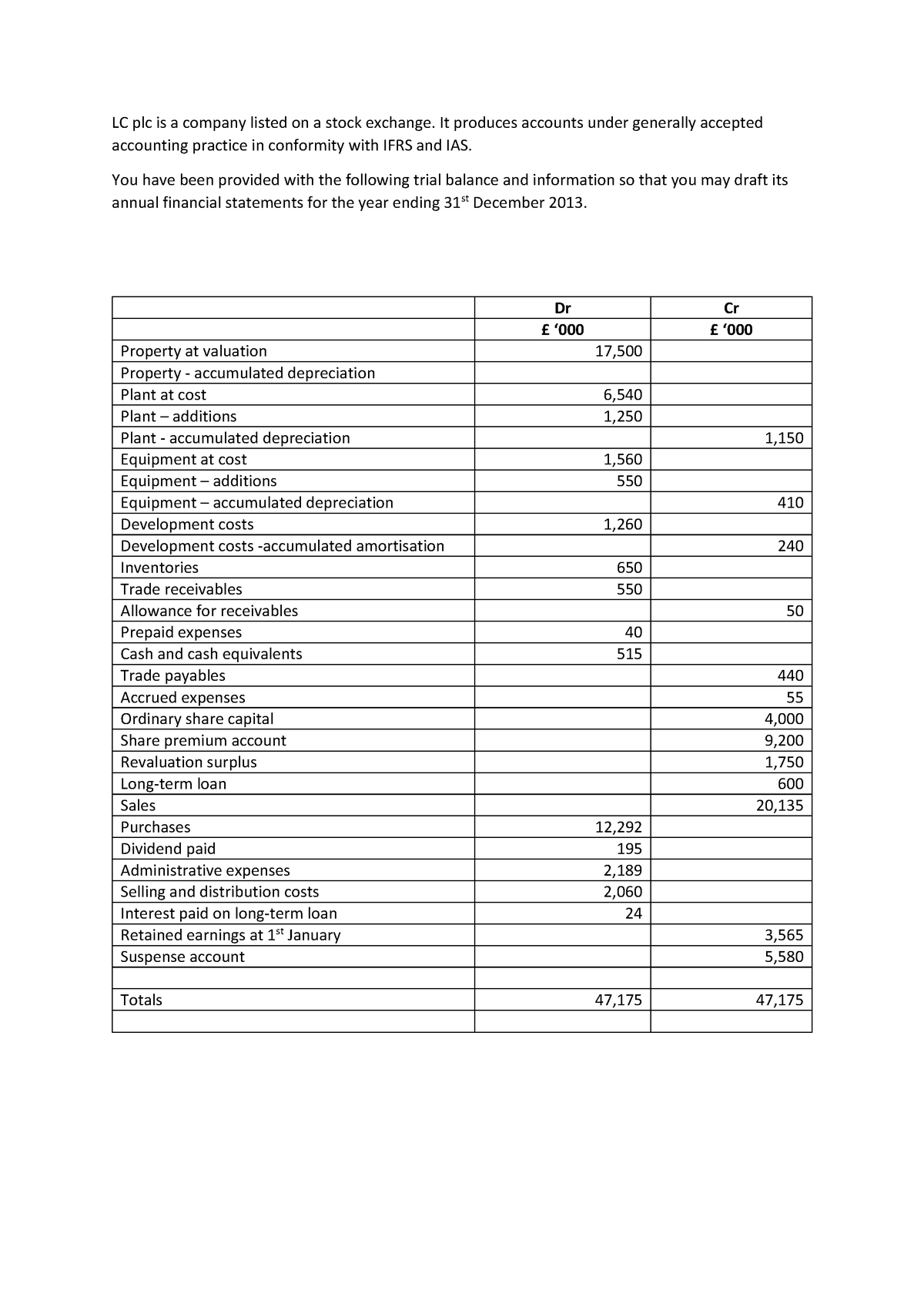 LC PLC Question - Financial statements practice - LC plc is a company ...