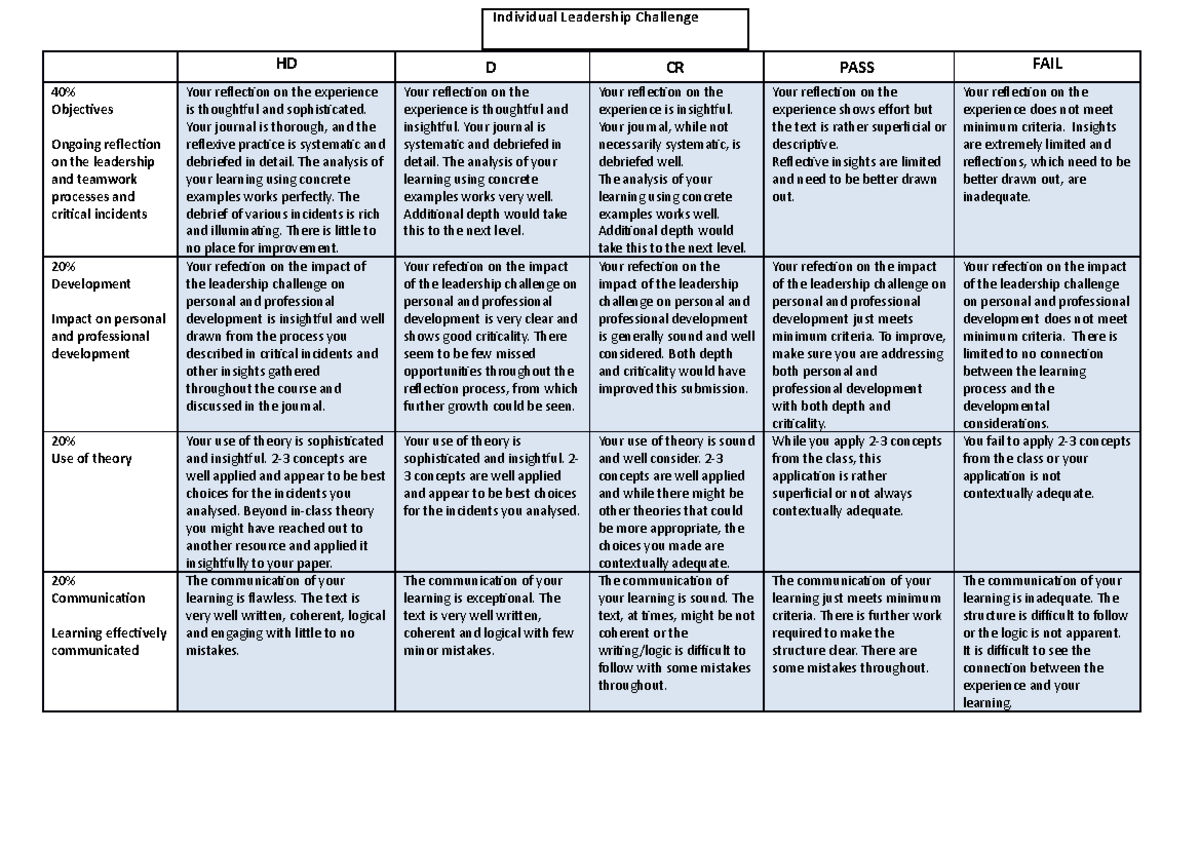 ILC Rubric-1 - ILC Rubric - HD D CR PASS FAIL 40% Objectives Ongoing ...