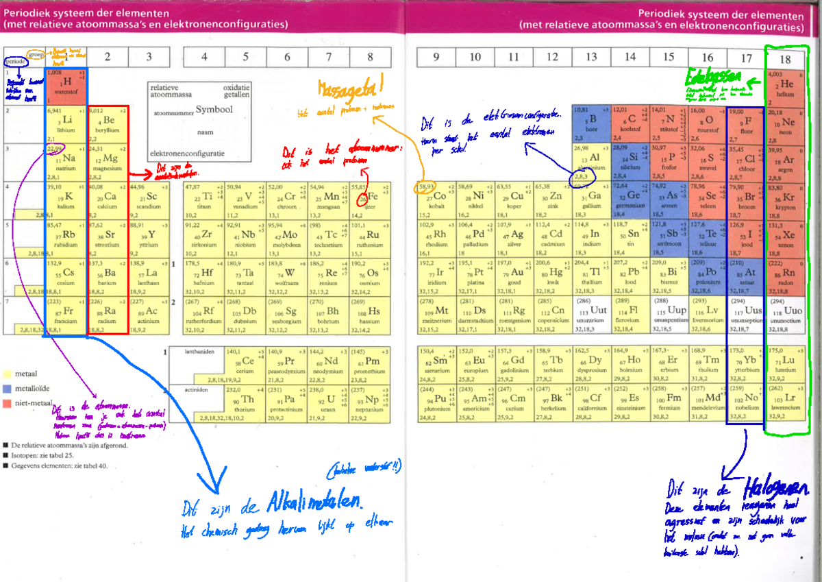 Notities scheikunde 2 - Uitleg periodiek systeem - ? l D I l ll I