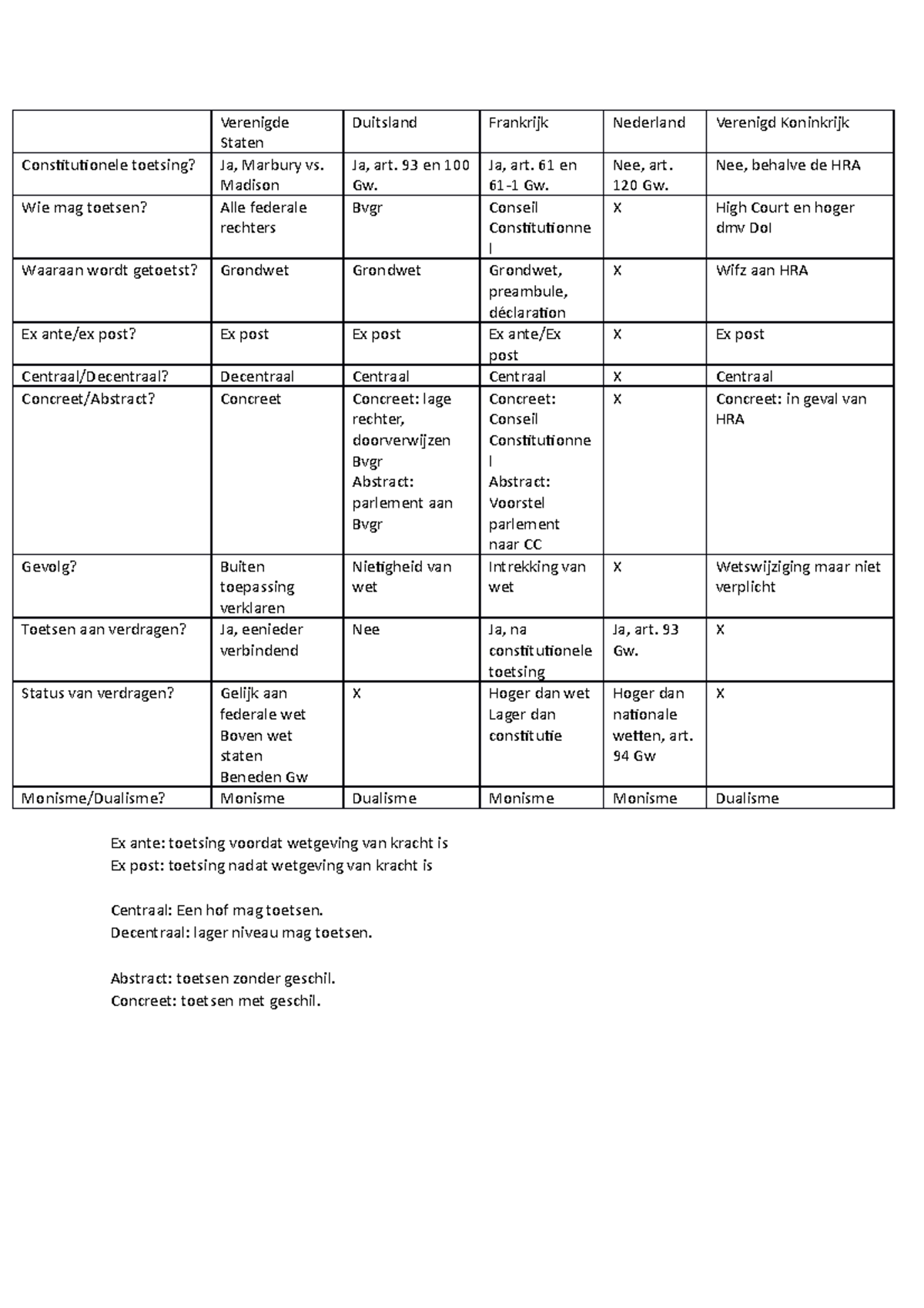 Schema Constitutionele Toetsing - Verenigde Staten Duitsland Frankrijk ...