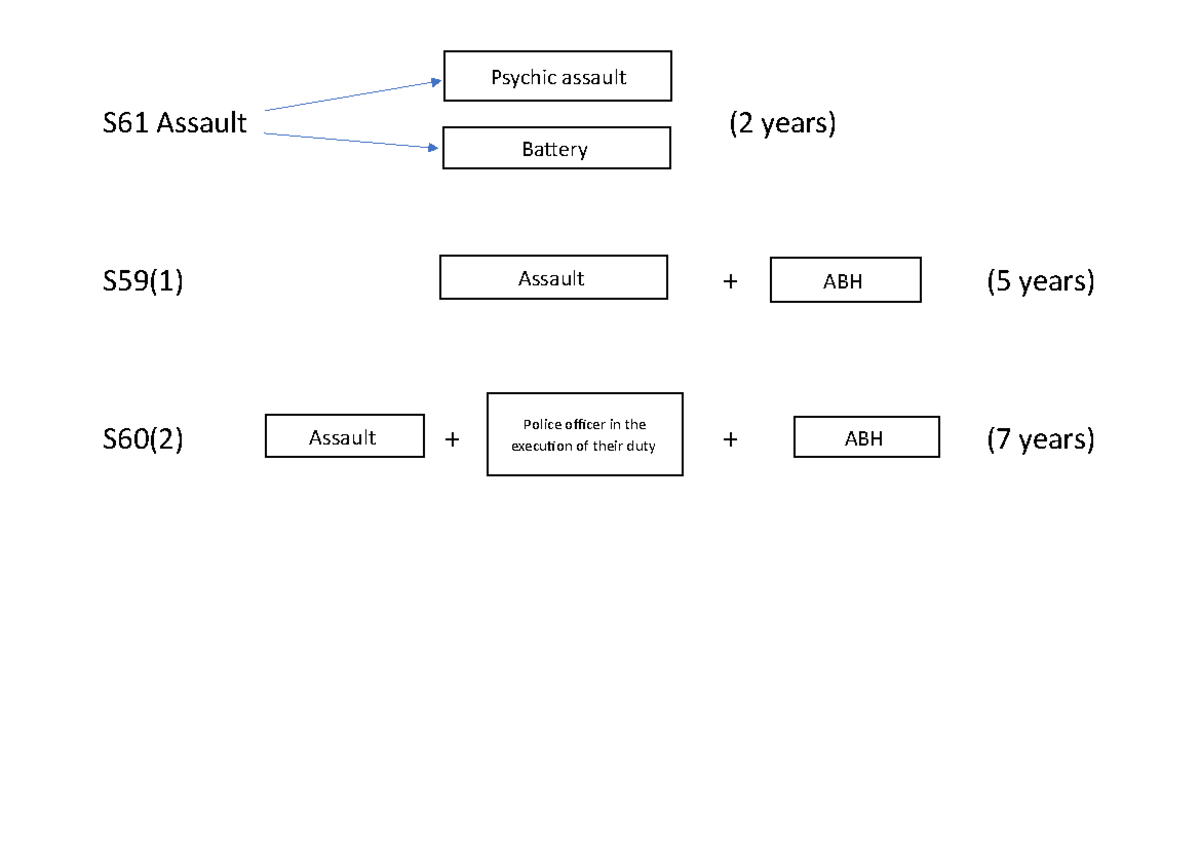 Assault table notes - S61 Assault (2 years) S59(1) + (5 years) S60(2 ...