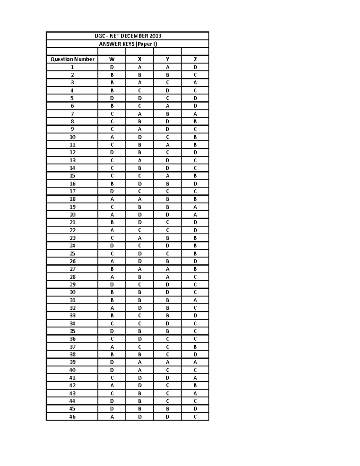 Paper I December 2013 - UGC - Question Number W X Y Z 1 D A A D 2 B B B ...