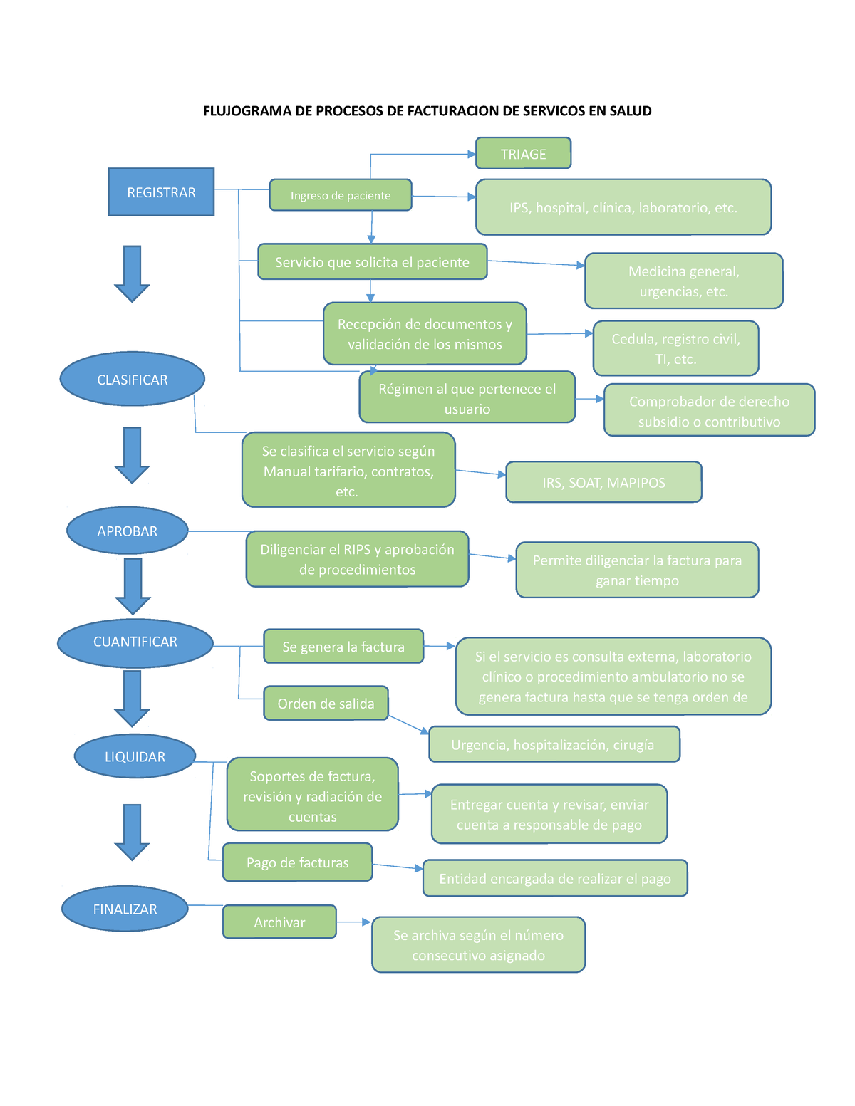 Flujograma De Procesos De Facturacion De Servicos En Salud Flujograma