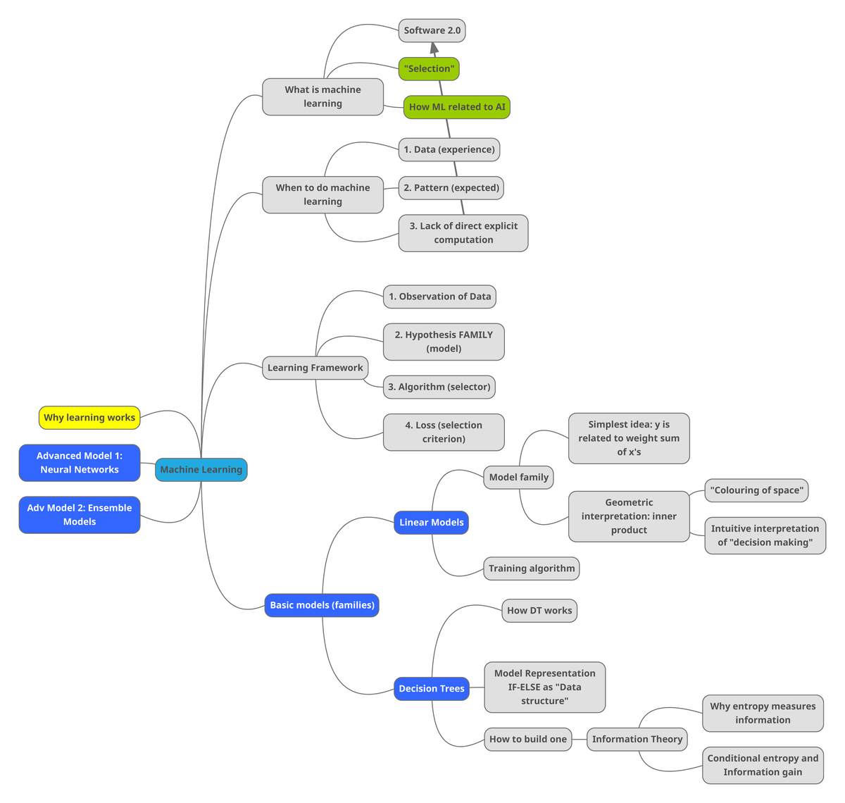 roadmap-machine-learning-what-is-machine-learning-software-2
