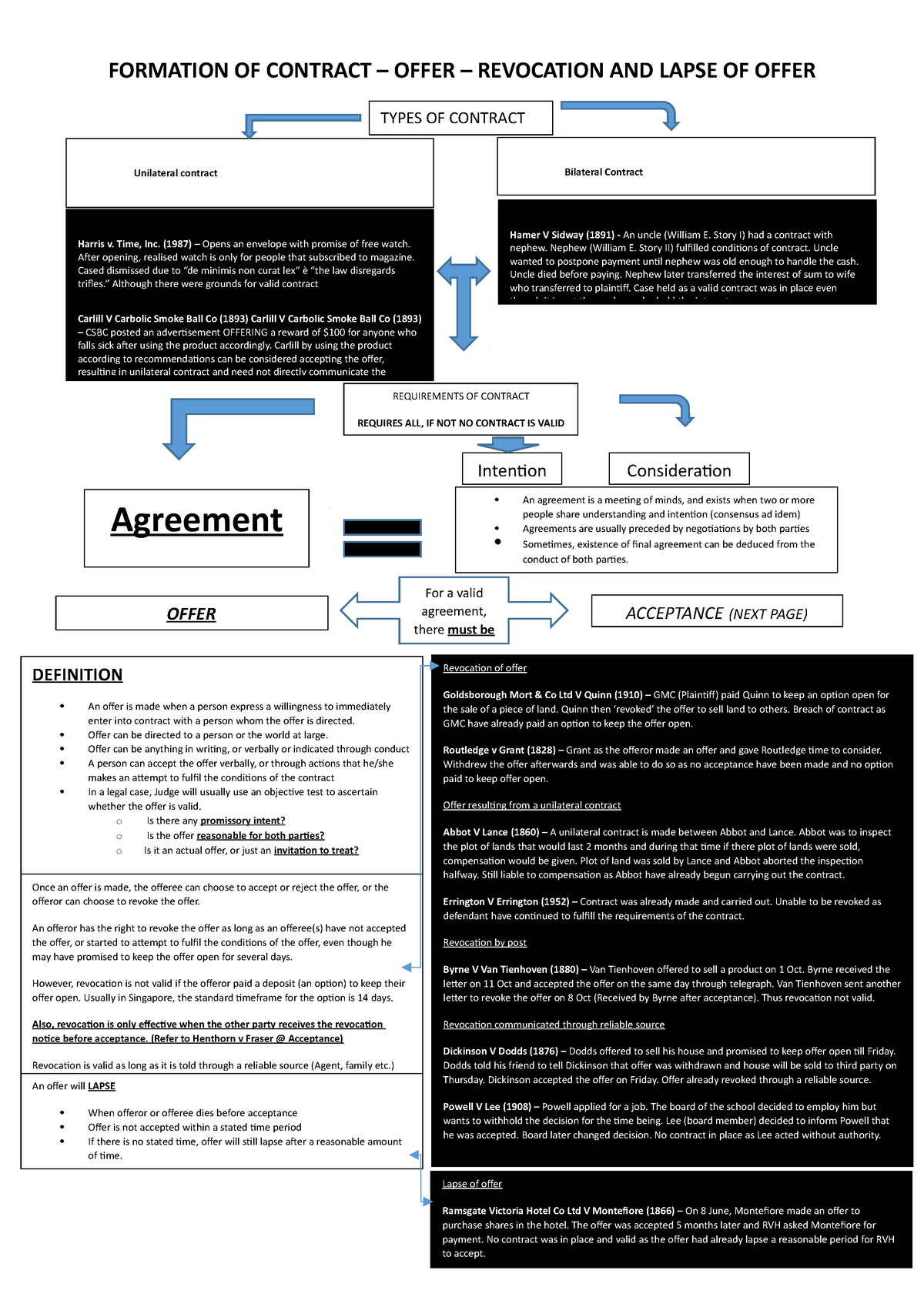 formation-of-contract-revocation-and-lapse-of-offer-formation-of