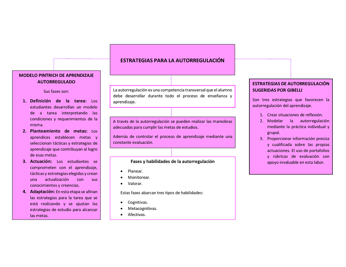 MAPA Conceptual Estrategias DE Autorregulacion - ESTRATEGIAS PARA LA  AUTORREGULACIÓN La - Studocu