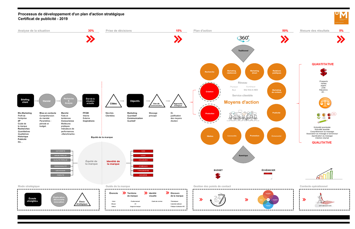 Processus planification stratégique - Processus de développement d'un ...