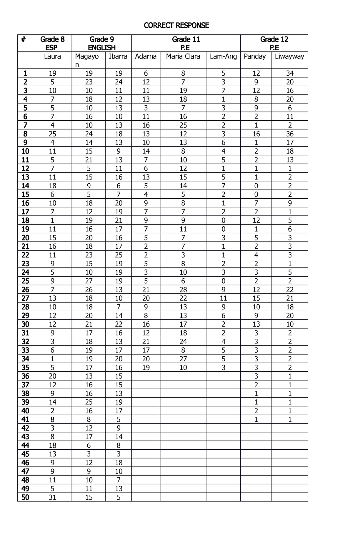 Correct Response - notes - CORRECT RESPONSE P Laura Magayo n SCORES 9 ...