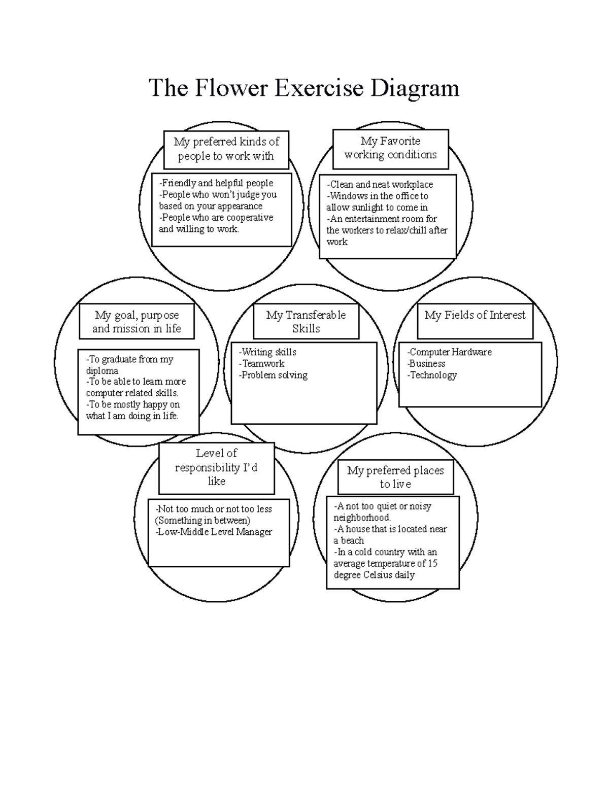Career Unit The Flower Diagram The Flower Exercise Diagram My