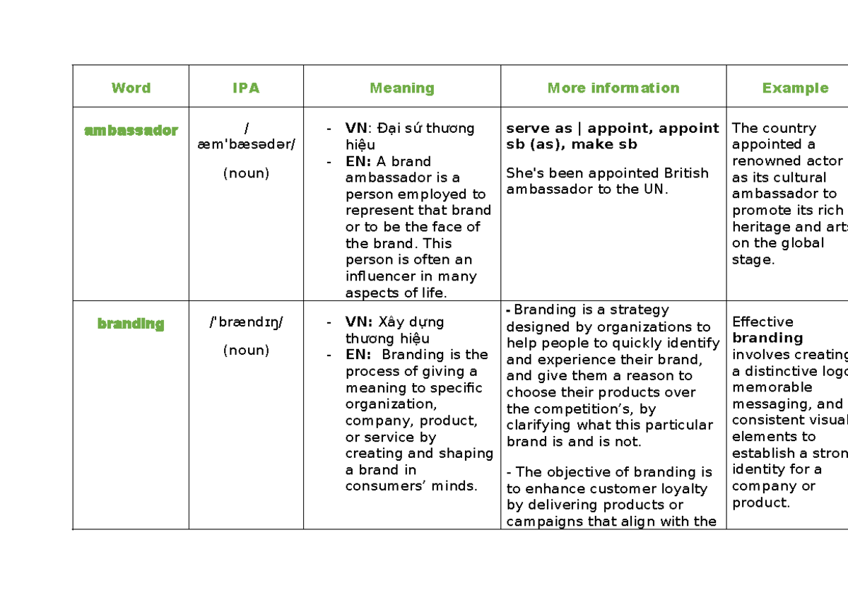 Vocab journal kif 2 - Word IPA Meaning More information Example ...