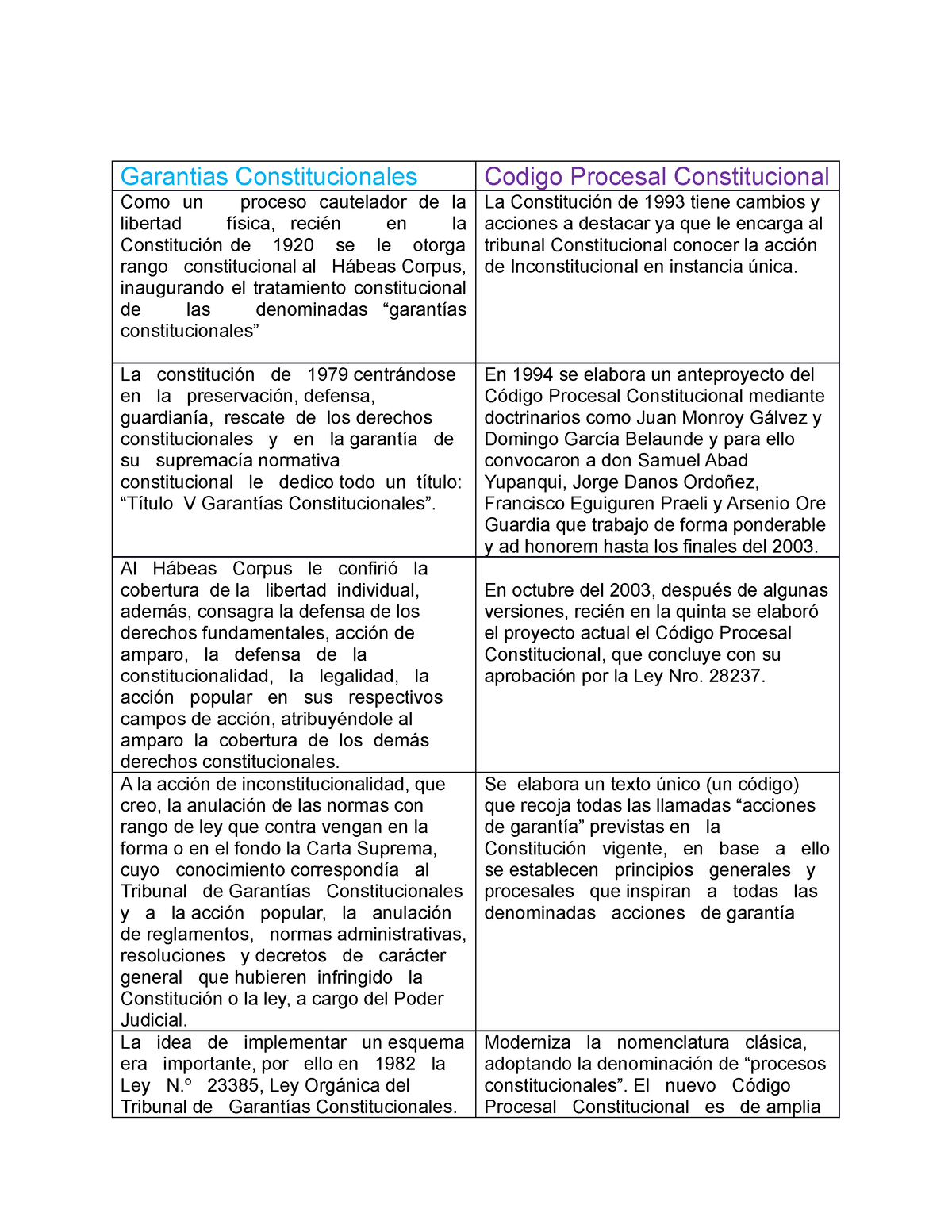 Cuadro Comparativo Derecho Procesal Constitucional Garantias