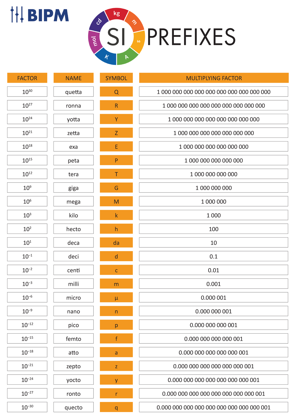 SI-Prefixes - hey - PREFIXES FACTOR 10 30 10 27 10 24 10 21 10 18 10 15 ...