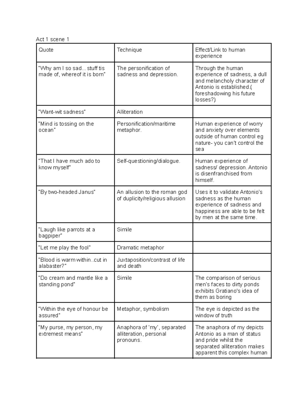 Common module full notes - Act 1 scene 1 Quote Technique Effect/Link to ...