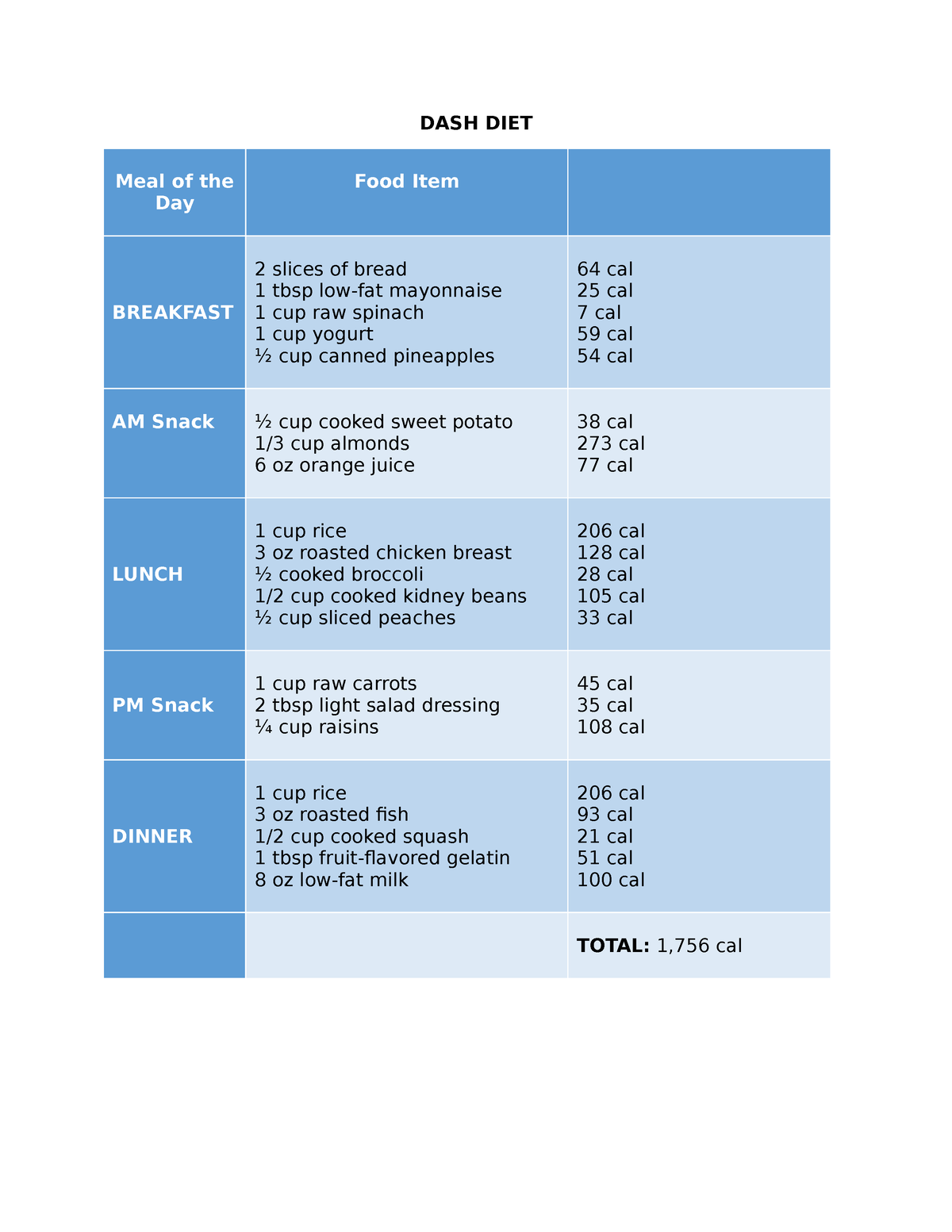 Dietary Approaches to Stop Hypertension (DASH) Diet Sample - DASH DIET ...