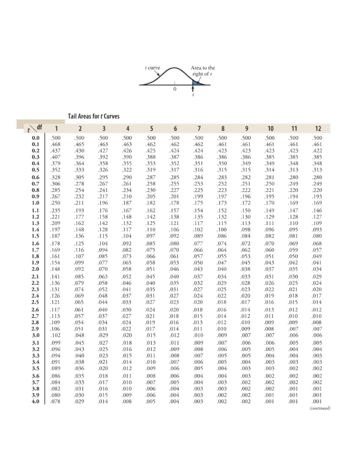 Tail Areas for t Curves Table - MAT 108 - Studocu