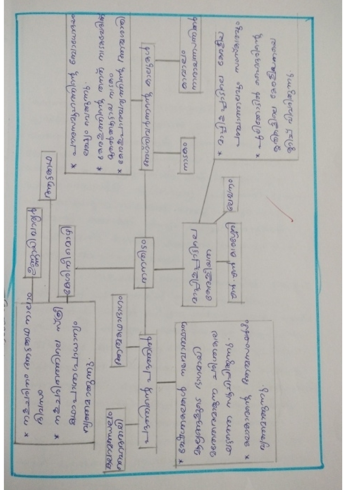 concept-map-malayalam-b-ed-malayalam-uok-studocu