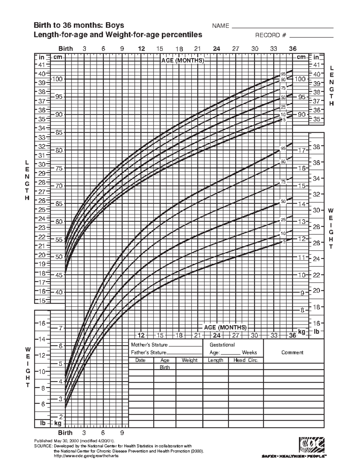 Growth chart stature and BMI for age - L E N G T H lb kg kg Mother’s ...