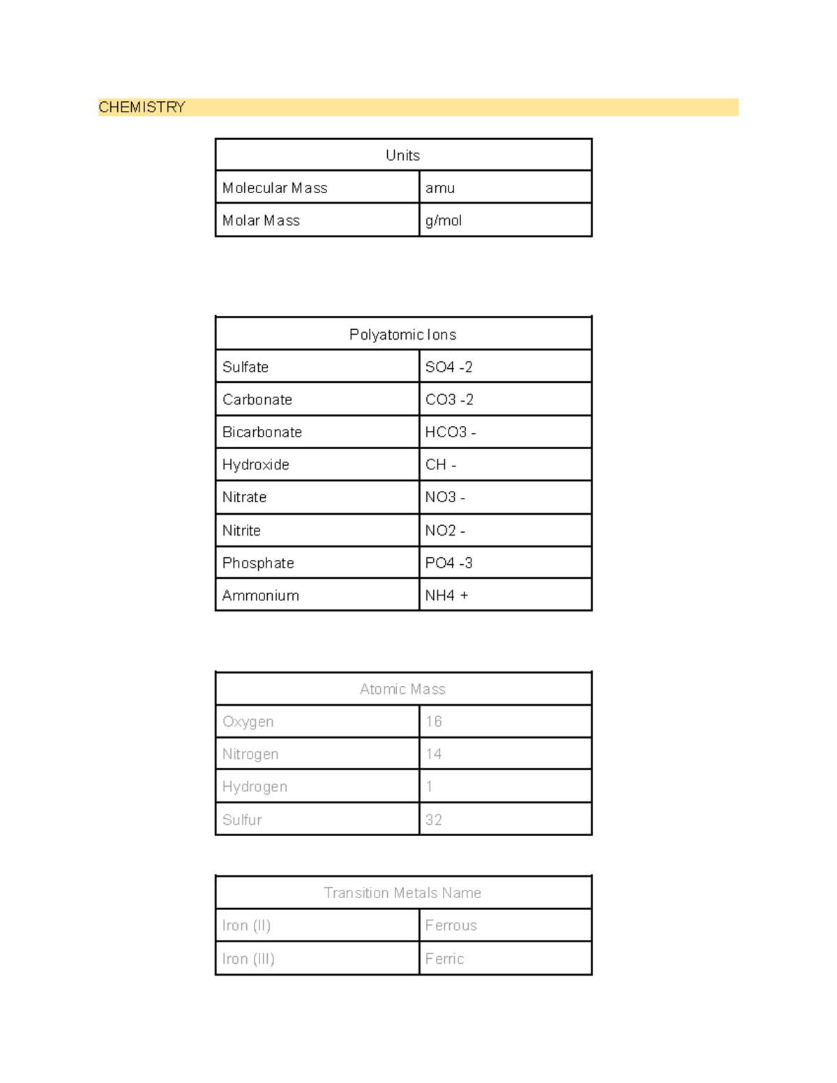 Chemistry notes - CHEMISTRY Units Molecular Mass amu Molar Mass g/mol ...